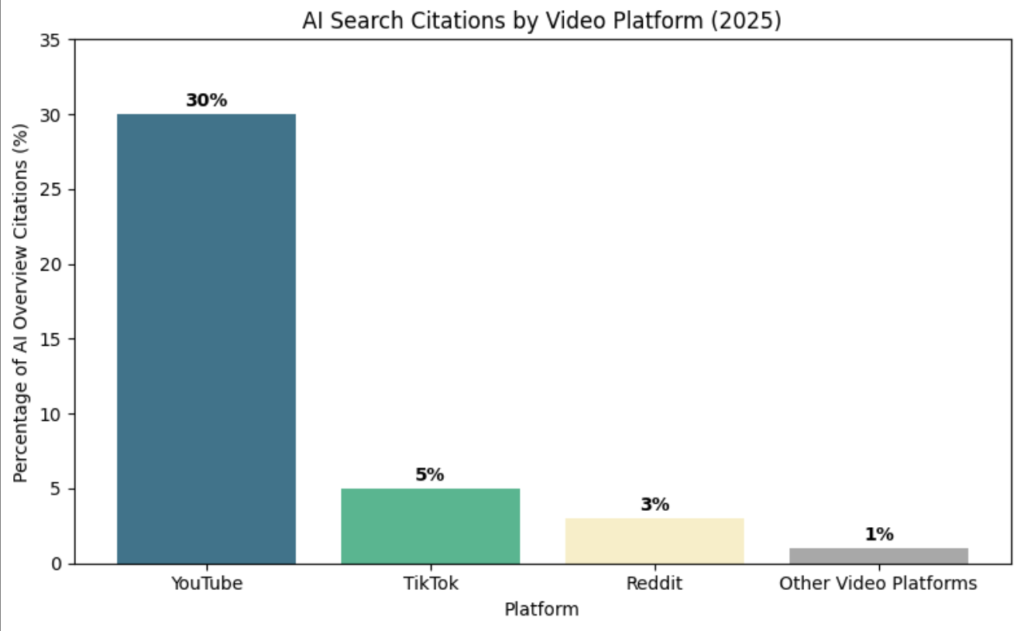 youtube video in ai search
