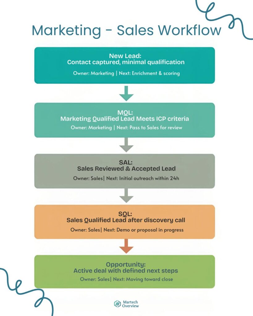 marketing-sales handover