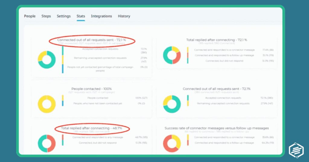 Expandi's LinkedIn Outreach Analytics